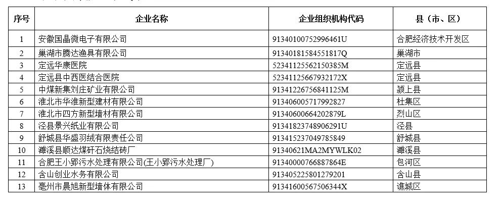权威发布！关于2022年度安徽省企业环境信用评价结果的公告-环保卫士