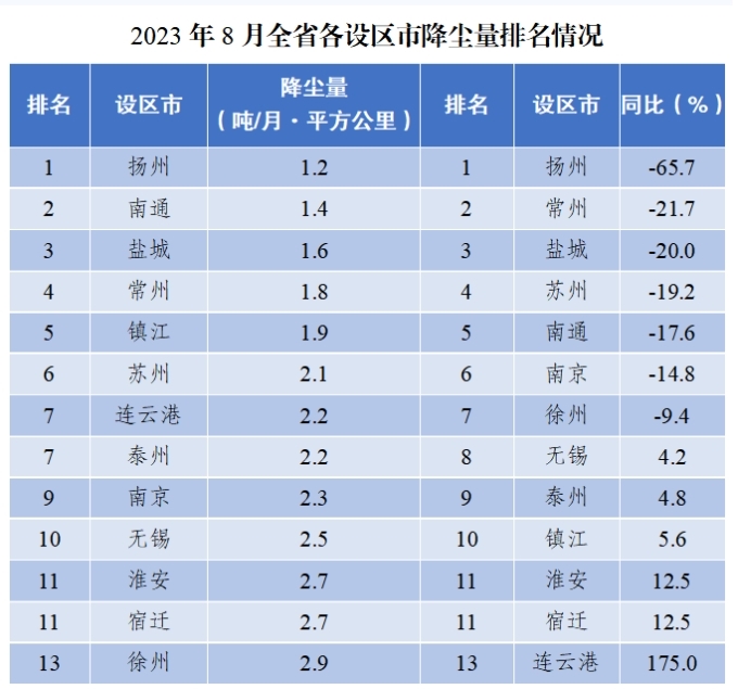 江苏省设区市降尘量排名(2023年8月)