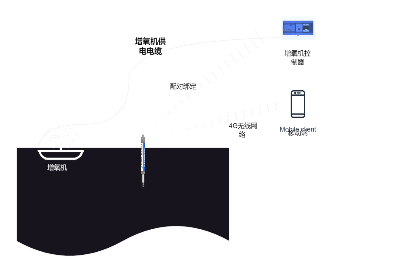 专注水产养殖水质监测!苏州宜泽智能科技水质监测仪即插即用、精准快捷