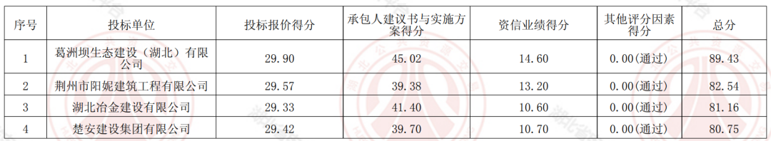 葛洲坝联合中国市政中南院预中标丹江口市北部片区城镇污水管网延伸工程(EPC)