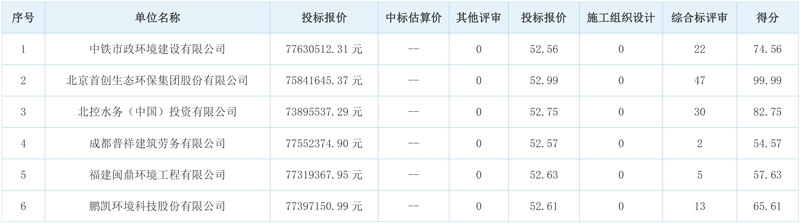 首创环保预中标淮安区污水处理厂生态安全缓冲区尾水湿地及中水回用工程