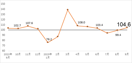 2023年9月建筑材料工业景气指数（MPI）——9月份建筑材料工业运行有所恢复-环保卫士