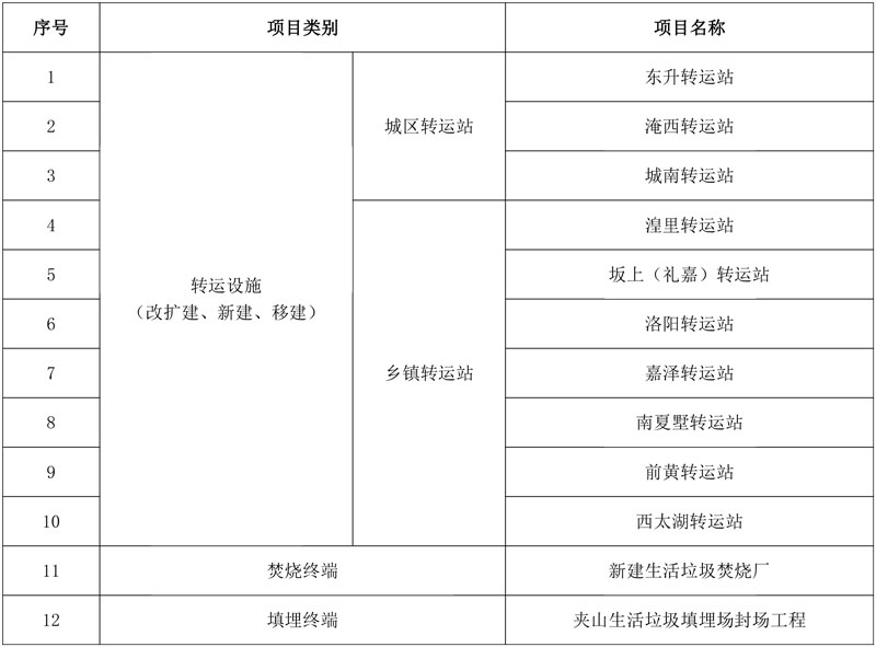 预算超23亿!常州市武进区生活废弃物收运处置一体化特许经营项目公开招标!