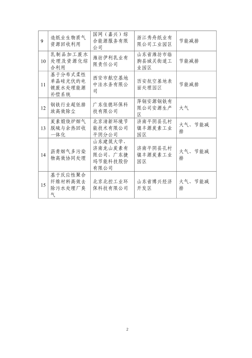 首批工业园区减污降碳协同增效典型案例候选名单公示 15个案例入选