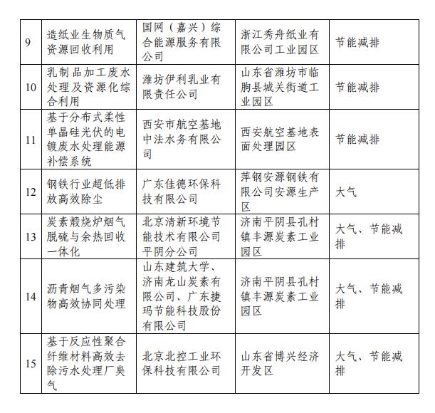 首批工业园区减污降碳协同增效典型案例候选名单出炉