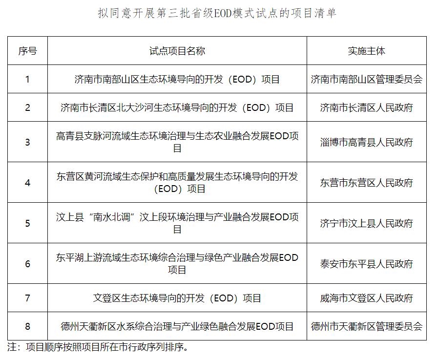 关于济南市8个项目开展第三批省级EOD模式试点的公示-环保卫士