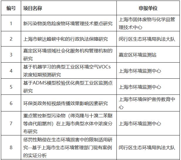 上海市生态环境局关于2024年度青年科研项目拟立项名单的公示-环保卫士