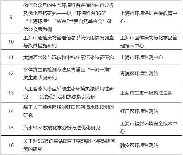 上海市生态环境局关于2024年度青年科研项目拟立项名单的公示