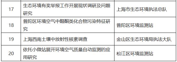 上海市生态环境局关于2024年度青年科研项目拟立项名单的公示