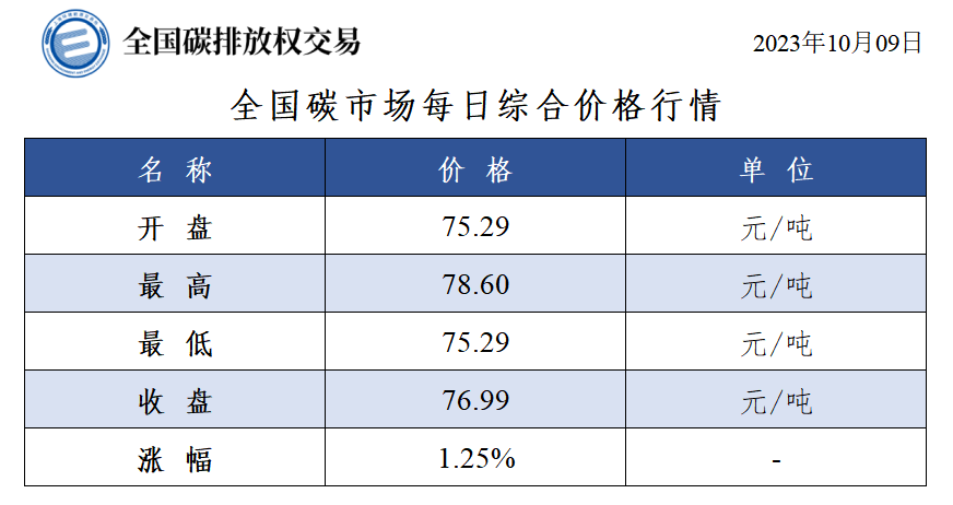 全国碳市场每日综合价格行情及成交信息（2023年10月9日）-环保卫士