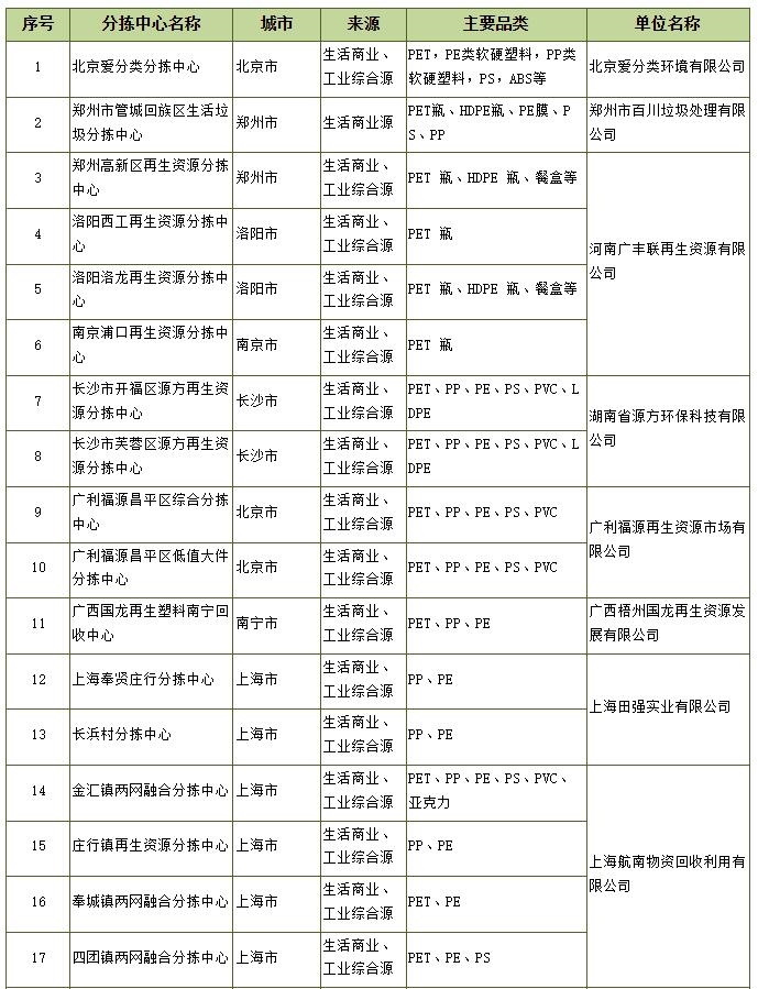 中国物资再生协会再生塑料分会：第三批废塑料分拣配送中心开启申报