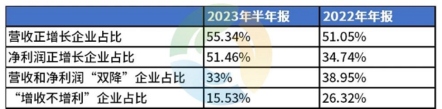 一半环保企业，应收账款超越警戒线！