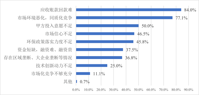 一半环保企业，应收账款超越警戒线！