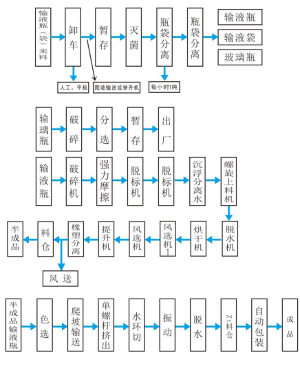 “无废城市”建设先进适用技术 | 连续式医用废塑无害化安全利用技术-环保卫士