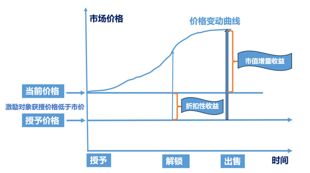 上市环境企业,如何巧用股权激励工具?