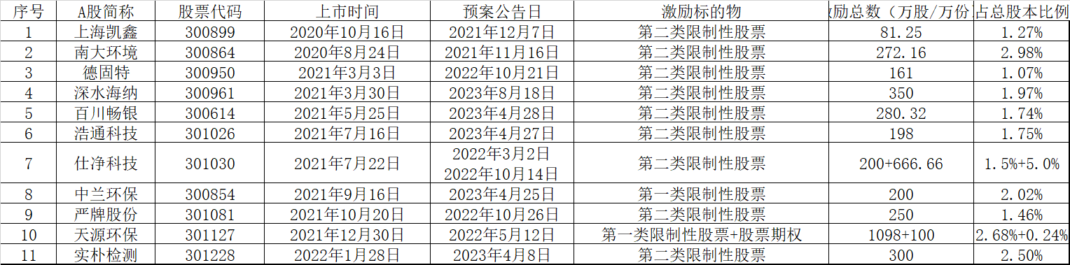 上市环境企业,如何巧用股权激励工具?