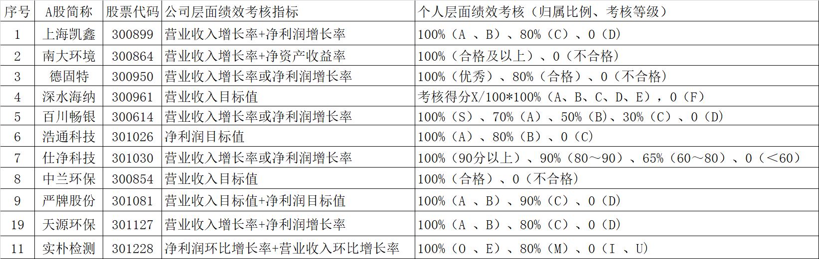 上市环境企业,如何巧用股权激励工具?