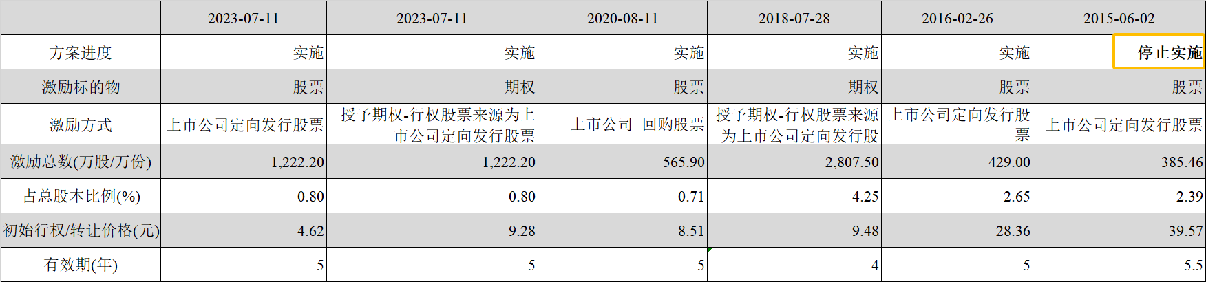 上市环境企业,如何巧用股权激励工具?