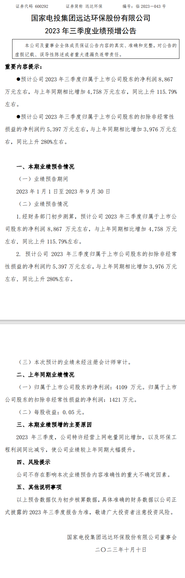 远达环保2023年3季度业绩预增,同比+115.79%!