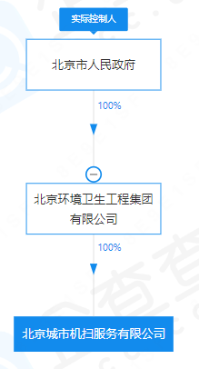 北控城服、北京环卫集团子公司等中标!北京7亿环卫项目中标结果公布