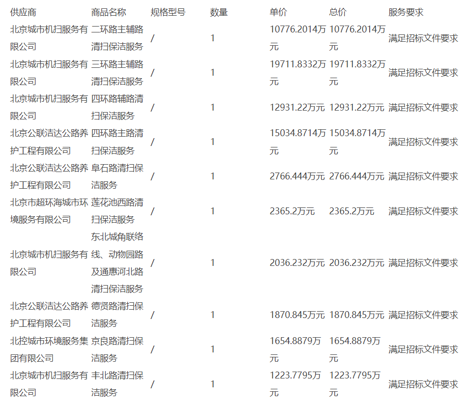 北控城服、北京环卫集团子公司等中标!北京7亿环卫项目中标结果公布
