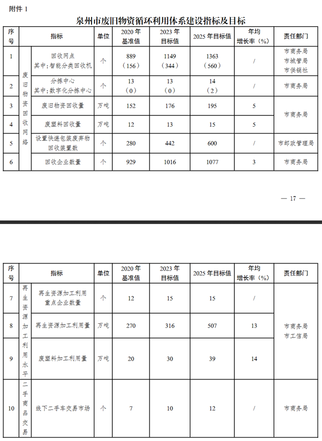 泉州市发布《废旧物资循环利用体系建设实施方案》，计划再用2年基本建成系统完善的废旧物资循环利用体系-环保卫士