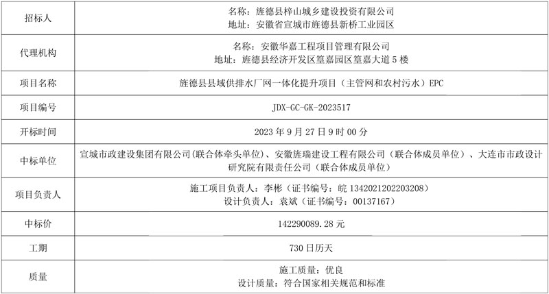 1.42亿元!安徽省旌德县县域供排水厂网一体化提升项目(主管网和农村污水)EPC中标结果公示
