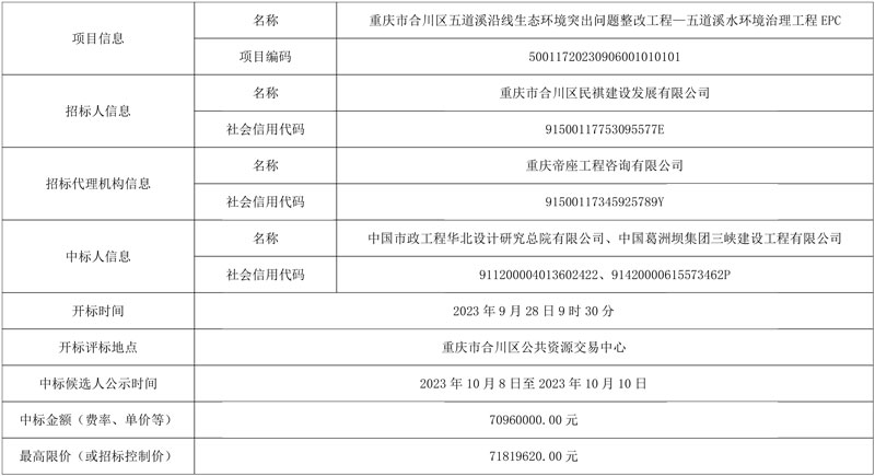 中国市政华北院联合葛洲坝中标重庆市合川区五道溪沿线生态环境突出问题整改工程—五道溪水环境治理工程EPC