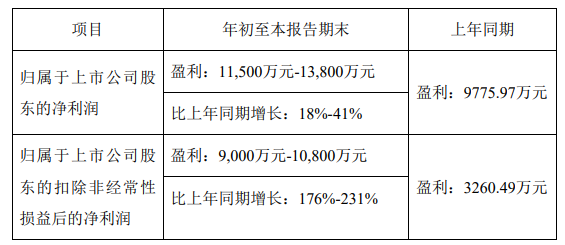 菲达环保3季度业绩预告：盈利超1亿，同比增长18%-41%！-环保卫士