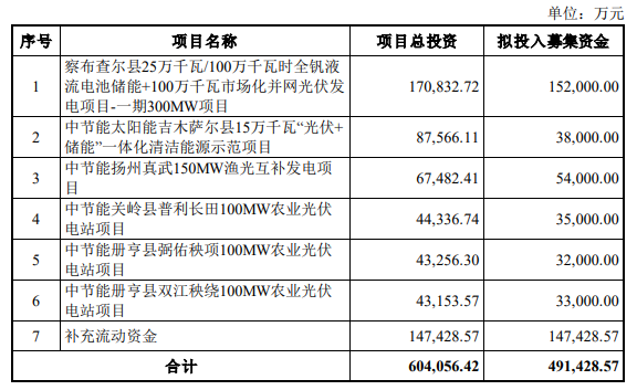 这家央企削减光伏募投项目，募资降至49亿！-环保卫士
