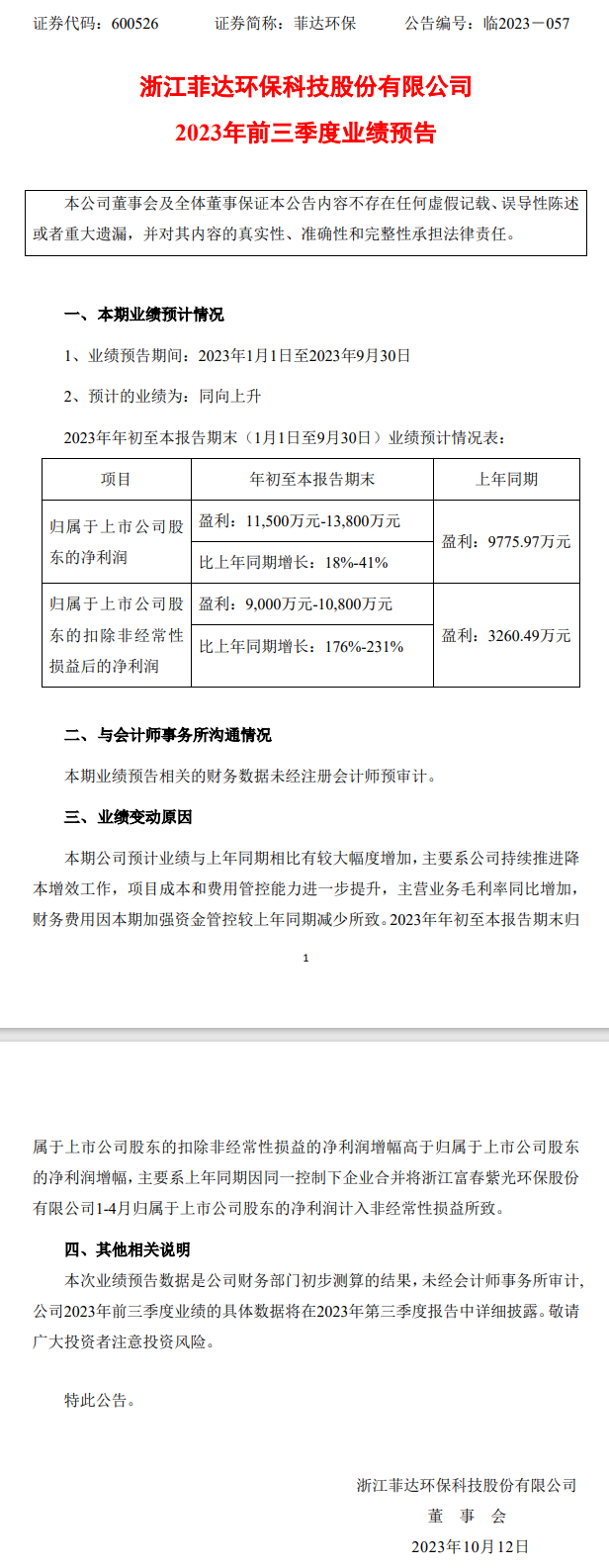菲达环保:预计前三季度净利润同比增长18%-41%