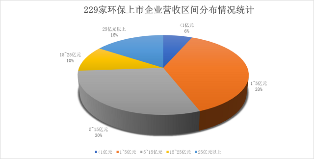 又见“五五开”，环保上市公司业绩略回暖！-环保卫士