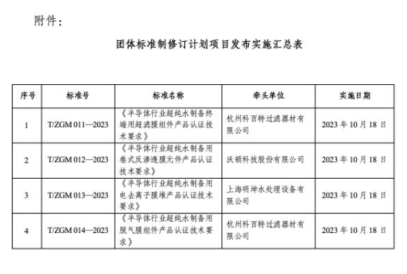《半导体行业超纯水制备用卷式反渗透膜元件产品认证技术要求》等四项团体标准发布实施