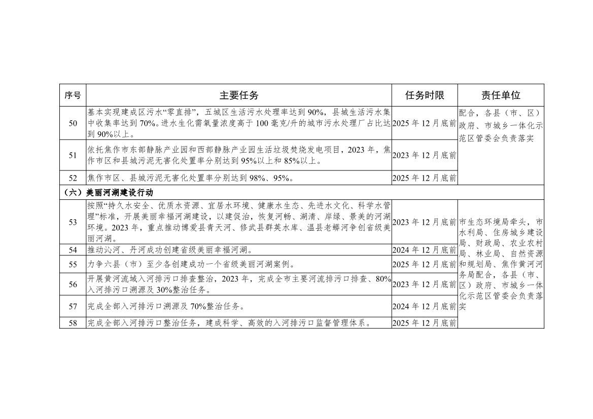 《焦作市推动生态环境质量稳定向好三年行动方案（2023—2025年）》发布！