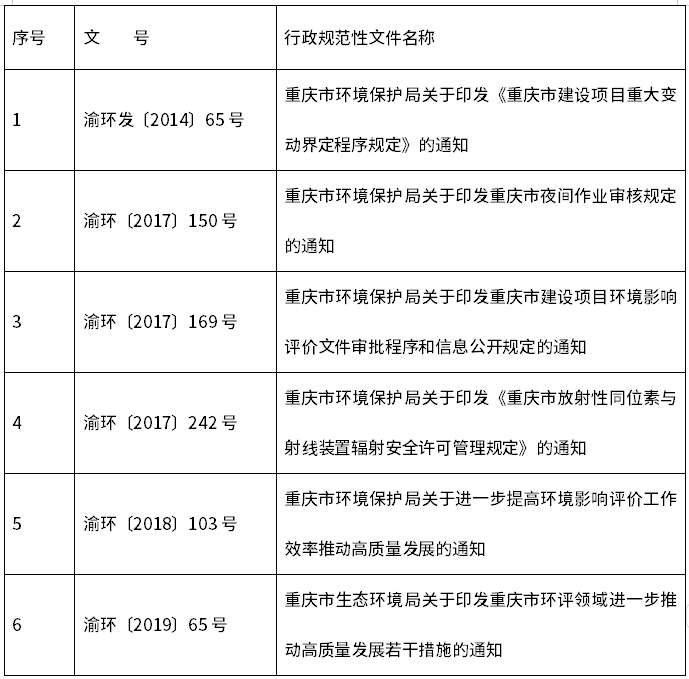 重庆市生态环境局宣布废止一批行政规范性文件!