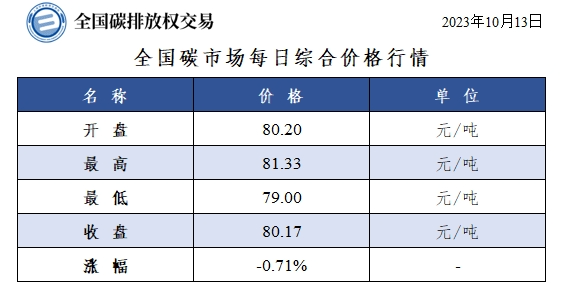全国碳市场每日综合价格行情及成交信息（2023年10月13日）-环保卫士