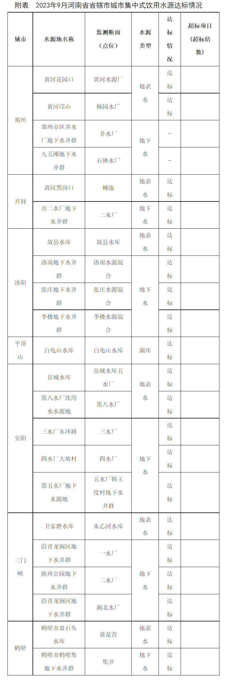 河南省生态环境厅公布2023年9月省辖市（示范区）集中式生活饮用水水源水质状况-环保卫士