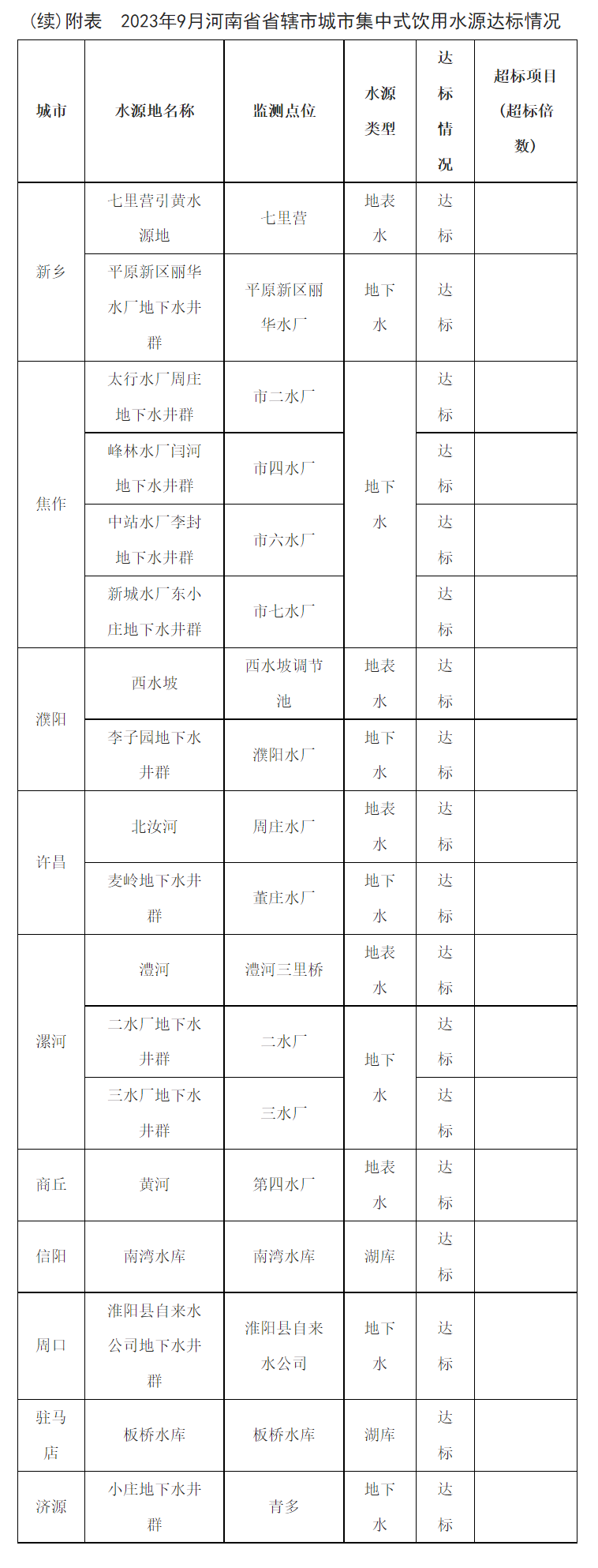 河南省生态环境厅公布2023年9月省辖市（示范区）集中式生活饮用水水源水质状况