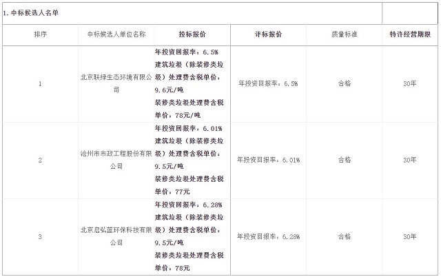 总投资13.5亿，北京联绿生态预中标沧州市建筑垃圾资源化利用特许经营项目！-环保卫士
