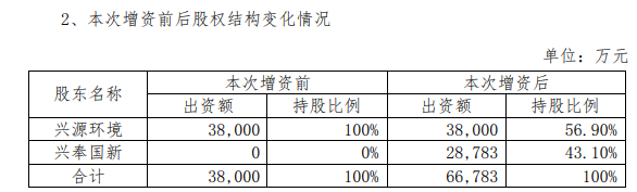 宁波国资出手5亿元，兴源环境全资子公司将被“收编”-环保卫士