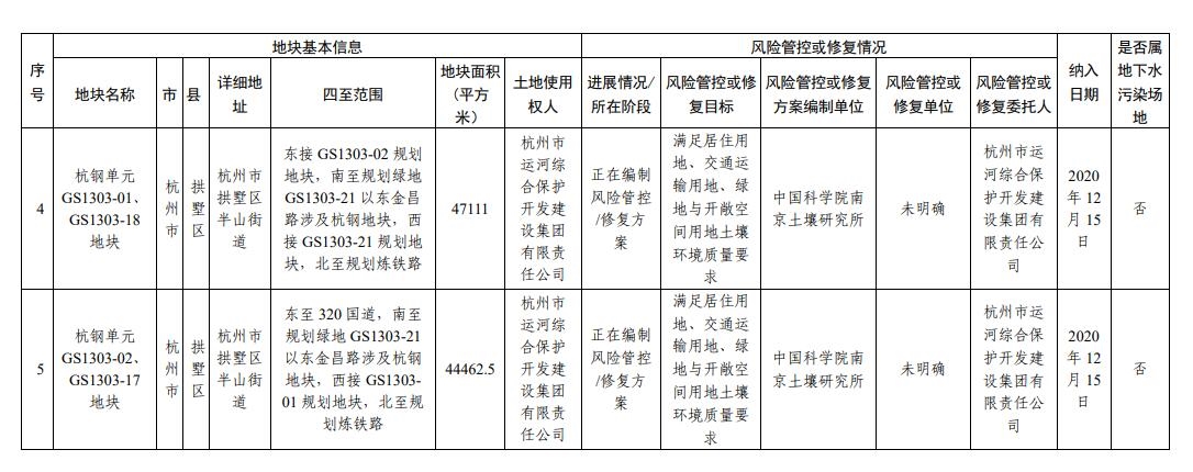 浙江省建设用地土壤污染风险管控和修复名录（2023年10月12日更新）