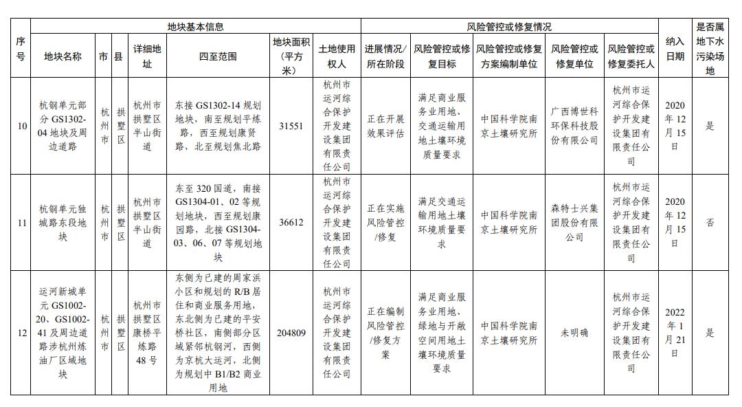 浙江省建设用地土壤污染风险管控和修复名录（2023年10月12日更新）
