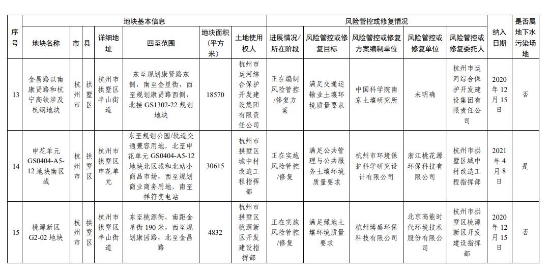 浙江省建设用地土壤污染风险管控和修复名录（2023年10月12日更新）