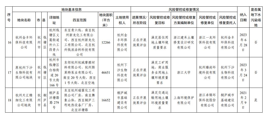 浙江省建设用地土壤污染风险管控和修复名录（2023年10月12日更新）