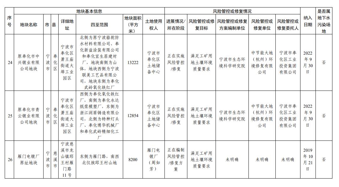 浙江省建设用地土壤污染风险管控和修复名录（2023年10月12日更新）