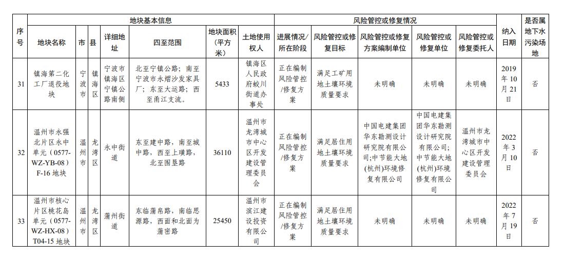 浙江省建设用地土壤污染风险管控和修复名录（2023年10月12日更新）