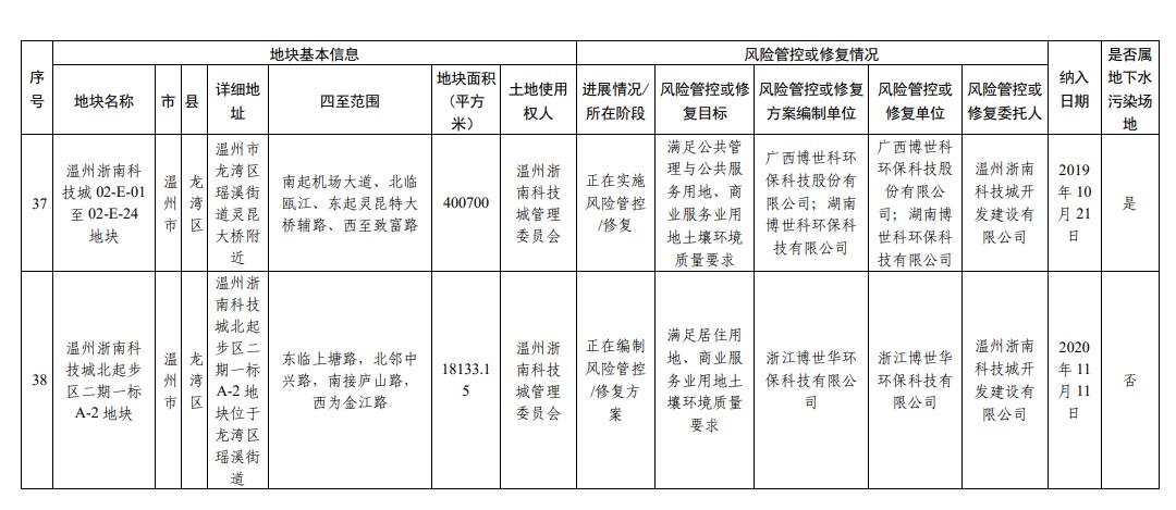 浙江省建设用地土壤污染风险管控和修复名录（2023年10月12日更新）