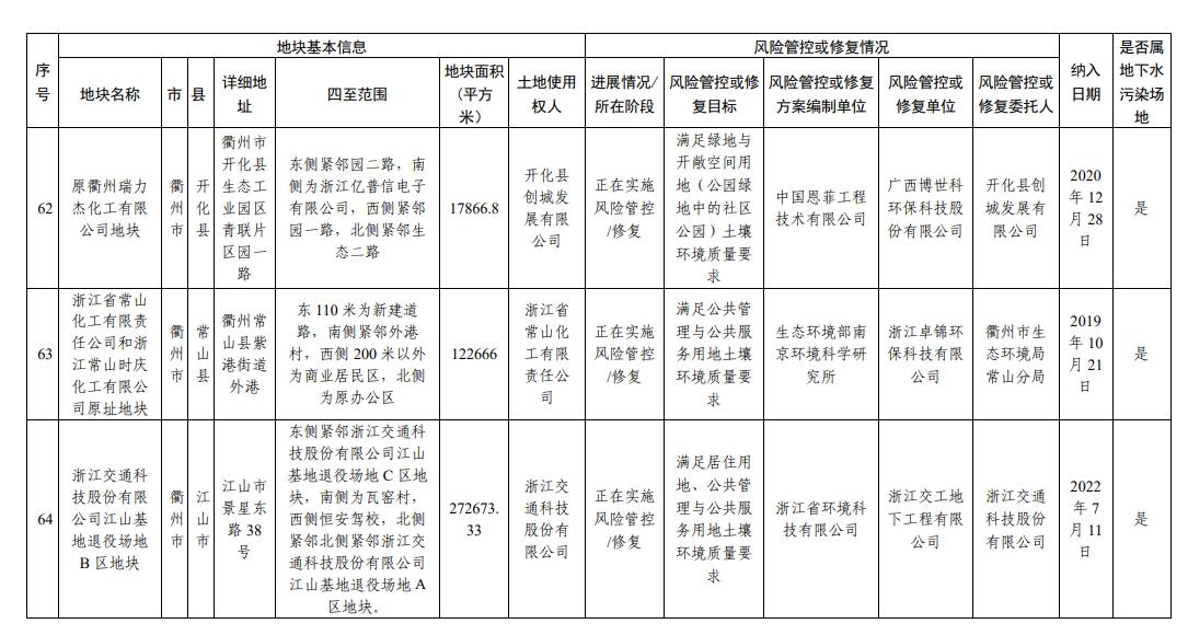浙江省建设用地土壤污染风险管控和修复名录（2023年10月12日更新）