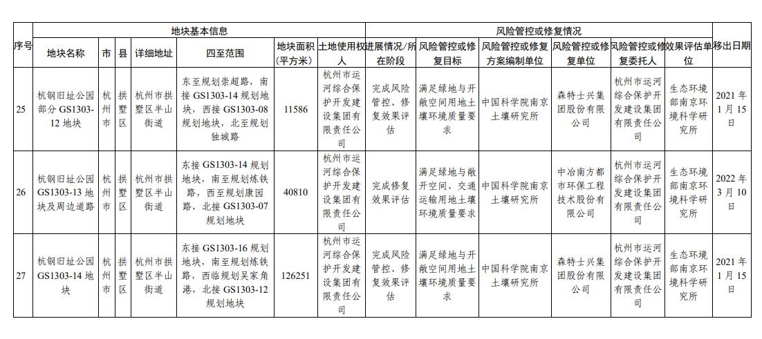 浙江省建设用地土壤污染风险管控和修复名录（2023年10月12日更新）