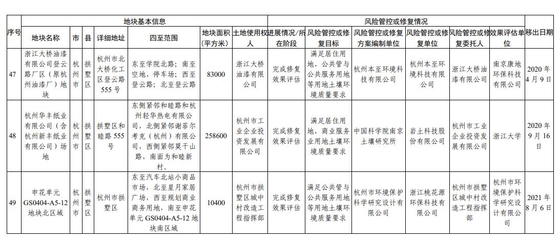 浙江省建设用地土壤污染风险管控和修复名录（2023年10月12日更新）